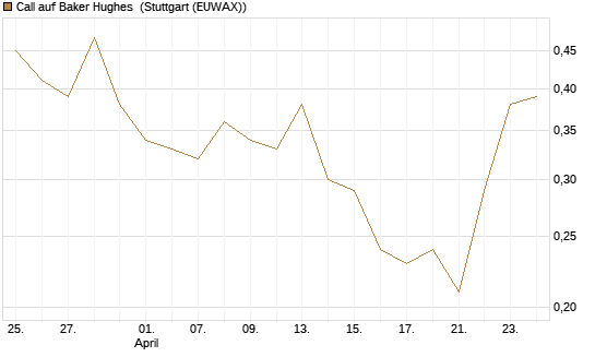 Call auf Baker Hughes [J.P. Morgan Structured Products B.V.] Chart