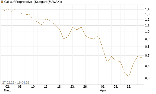 Call auf Progressive [J.P. Morgan Structured Products B.V.] Chart