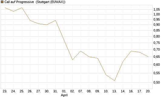 Call auf Progressive [J.P. Morgan Structured Products B.V.] Chart