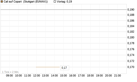 Call auf Copart [J.P. Morgan Structured Products B.V.] Chart