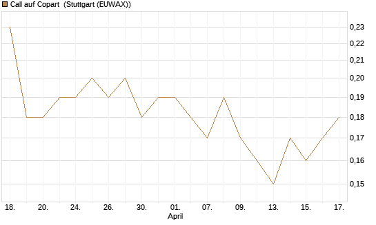 Call auf Copart [J.P. Morgan Structured Products B.V.] Chart