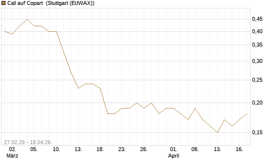 Call auf Copart [J.P. Morgan Structured Products B.V.] Chart