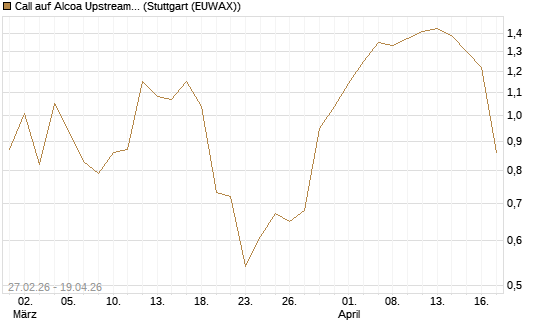 Call auf Alcoa Upstream Corp [J.P. Morgan Structured Products B.V.] Chart