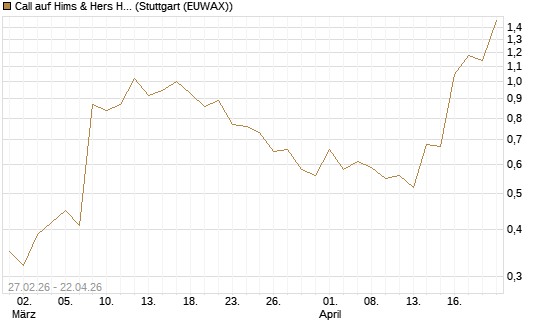 Call auf Hims & Hers Health Inc A [J.P. Morgan Structured Products B.V.] Chart