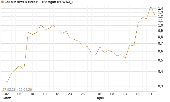 Call auf Hims & Hers Health Inc A [J.P. Morgan Structured Products B.V.] Chart