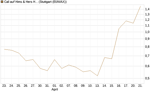 Call auf Hims & Hers Health Inc A [J.P. Morgan Structured Products B.V.] Chart