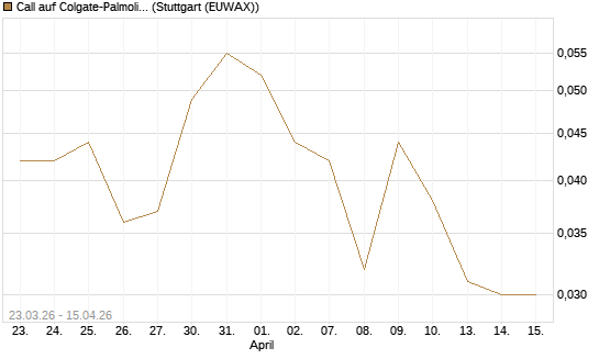 Call auf Colgate-Palmolive [J.P. Morgan Structured Products B.V.] Chart