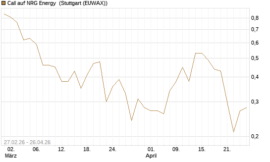 Call auf NRG Energy [J.P. Morgan Structured Products B.V.] Chart