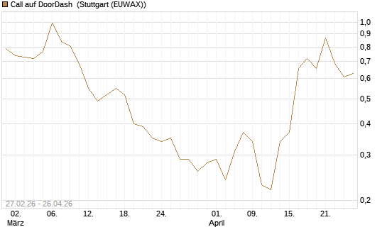 Call auf DoorDash [J.P. Morgan Structured Products B.V.] Chart