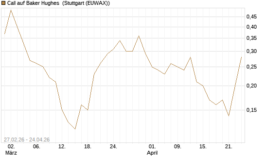 Call auf Baker Hughes [J.P. Morgan Structured Products B.V.] Chart