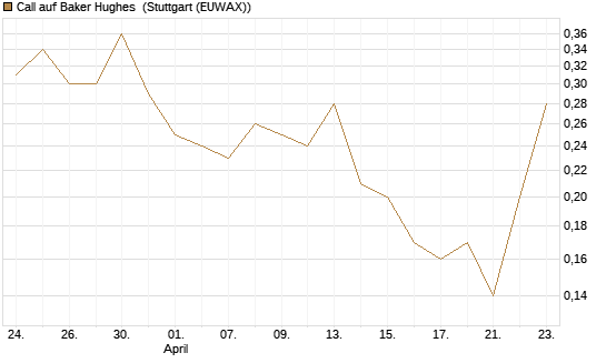 Call auf Baker Hughes [J.P. Morgan Structured Products B.V.] Chart