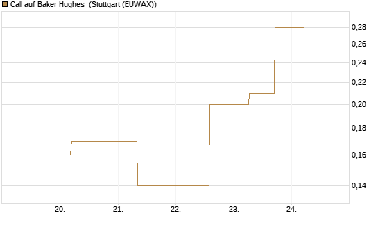 Call auf Baker Hughes [J.P. Morgan Structured Products B.V.] Chart