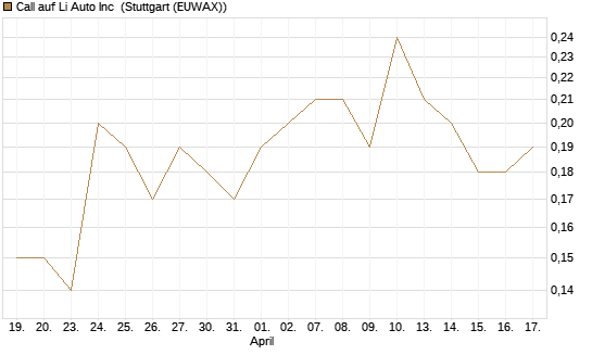Call auf Li Auto Inc [J.P. Morgan Structured Products B.V.] Chart
