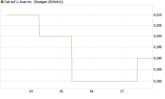 Call auf Li Auto Inc [J.P. Morgan Structured Products B.V.] Chart