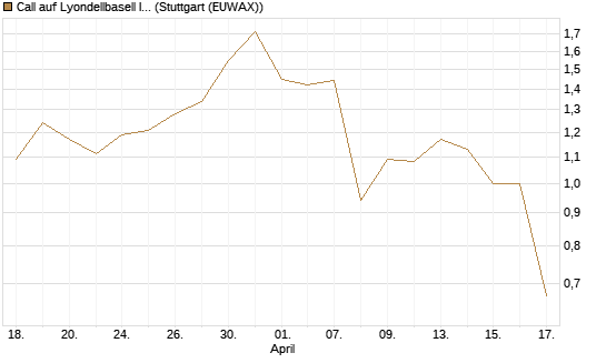 Call auf Lyondellbasell Industries  [J.P. Morgan Structured Products B.V.] Chart