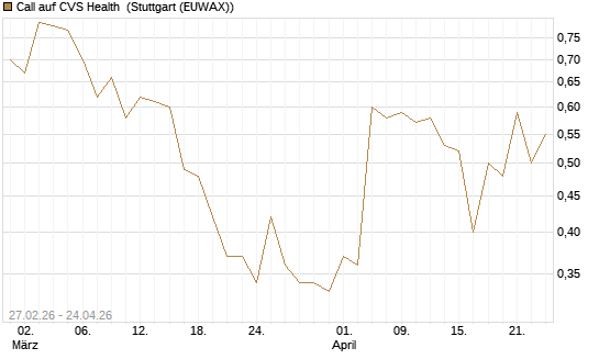 Call auf CVS Health [J.P. Morgan Structured Products B.V.] Chart