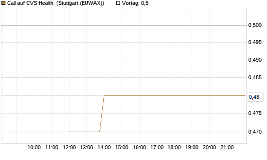 Call auf CVS Health [J.P. Morgan Structured Products B.V.] Chart