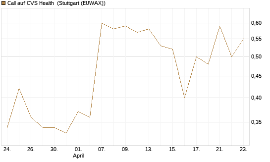 Call auf CVS Health [J.P. Morgan Structured Products B.V.] Chart