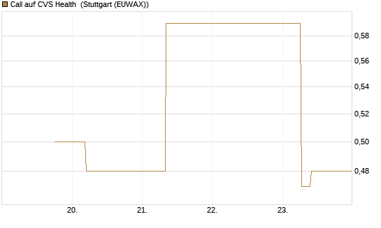Call auf CVS Health [J.P. Morgan Structured Products B.V.] Chart