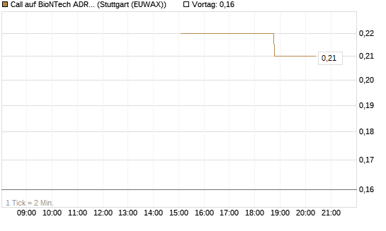 Call auf BioNTech ADR [J.P. Morgan Structured Products B.V.] Chart