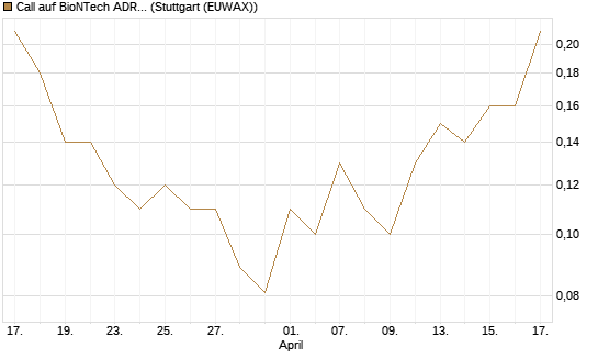 Call auf BioNTech ADR [J.P. Morgan Structured Products B.V.] Chart