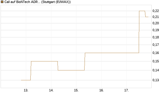 Call auf BioNTech ADR [J.P. Morgan Structured Products B.V.] Chart