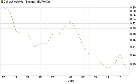 Call auf AbbVie [J.P. Morgan Structured Products B.V.] Chart