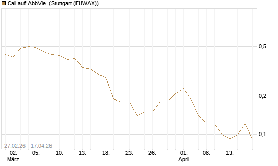Call auf AbbVie [J.P. Morgan Structured Products B.V.] Chart