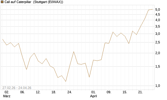 Call auf Caterpillar [J.P. Morgan Structured Products B.V.] Chart