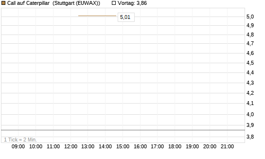 Call auf Caterpillar [J.P. Morgan Structured Products B.V.] Chart