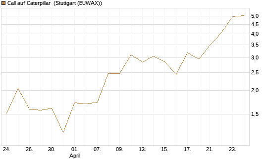 Call auf Caterpillar [J.P. Morgan Structured Products B.V.] Chart