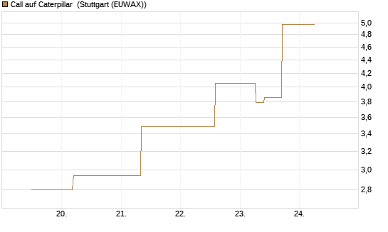 Call auf Caterpillar [J.P. Morgan Structured Products B.V.] Chart