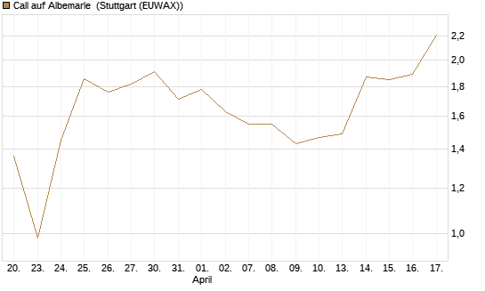 Call auf Albemarle [J.P. Morgan Structured Products B.V.] Chart
