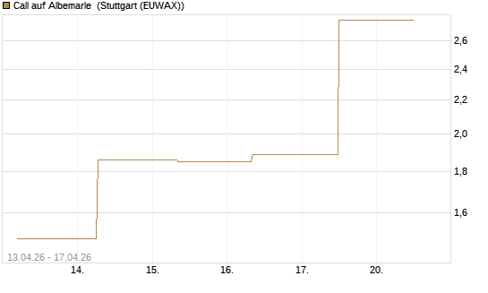 Call auf Albemarle [J.P. Morgan Structured Products B.V.] Chart