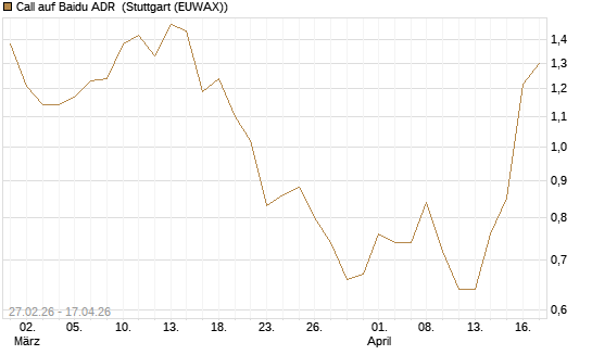 Call auf Baidu ADR [J.P. Morgan Structured Products B.V.] Chart