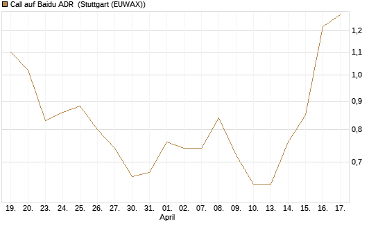 Call auf Baidu ADR [J.P. Morgan Structured Products B.V.] Chart