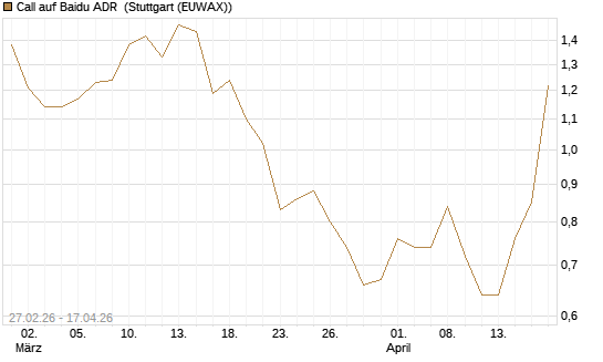 Call auf Baidu ADR [J.P. Morgan Structured Products B.V.] Chart
