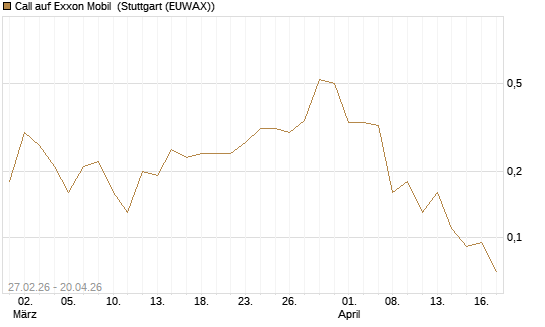 Call auf Exxon Mobil [J.P. Morgan Structured Products B.V.] Chart