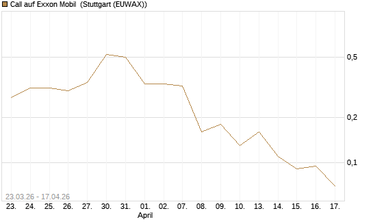 Call auf Exxon Mobil [J.P. Morgan Structured Products B.V.] Chart
