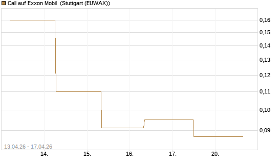 Call auf Exxon Mobil [J.P. Morgan Structured Products B.V.] Chart