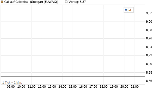 Call auf Celestica [J.P. Morgan Structured Products B.V.] Chart