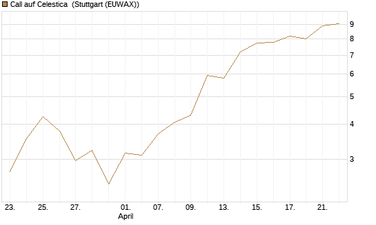 Call auf Celestica [J.P. Morgan Structured Products B.V.] Chart