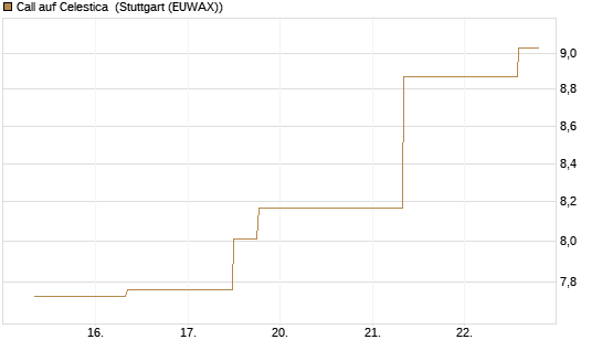 Call auf Celestica [J.P. Morgan Structured Products B.V.] Chart