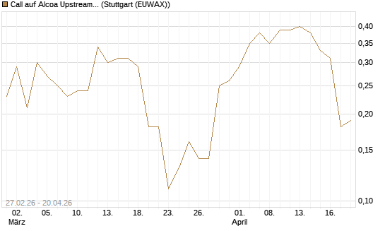 Call auf Alcoa Upstream Corp [J.P. Morgan Structured Products B.V.] Chart