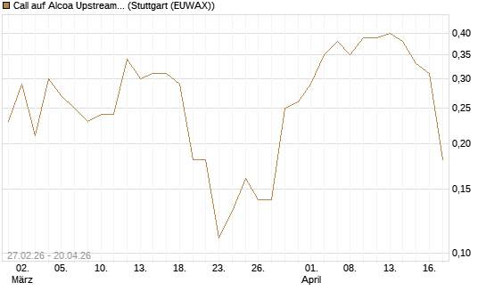 Call auf Alcoa Upstream Corp [J.P. Morgan Structured Products B.V.] Chart