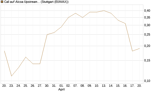 Call auf Alcoa Upstream Corp [J.P. Morgan Structured Products B.V.] Chart