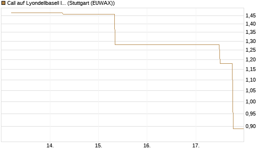 Call auf Lyondellbasell Industries  [J.P. Morgan Structured Products B.V.] Chart