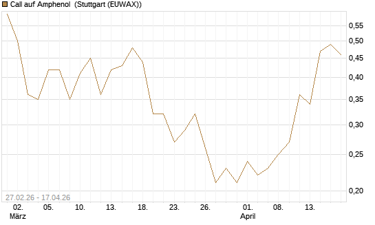 Call auf Amphenol [J.P. Morgan Structured Products B.V.] Chart