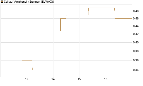 Call auf Amphenol [J.P. Morgan Structured Products B.V.] Chart