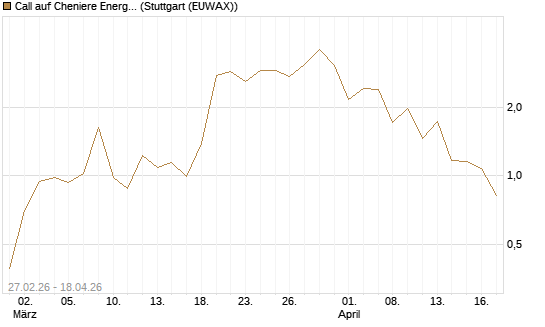 Call auf Cheniere Energy [J.P. Morgan Structured Products B.V.] Chart